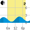 Old Plantation Light tide chart for Wednesday, July 2, 2025