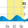 Old Plantation Light tide chart for Thursday, July 31, 2025