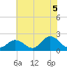 Old Plantation Light tide chart for Saturday, July 5, 2025