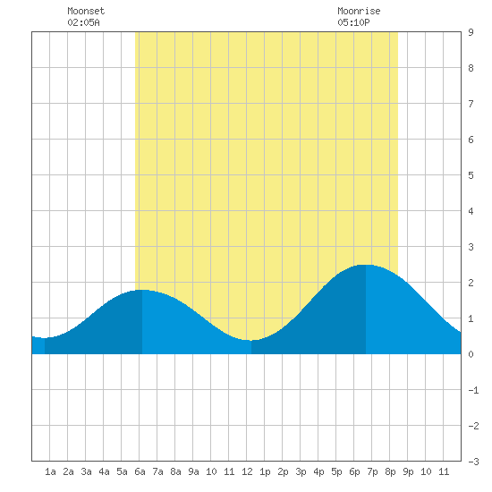 Old Plantation Light tide chart for Sunday, July 6, 2025