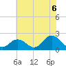 Old Plantation Light tide chart for Sunday, July 6, 2025