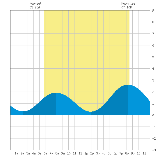 Old Plantation Light tide chart for Tuesday, July 8, 2025