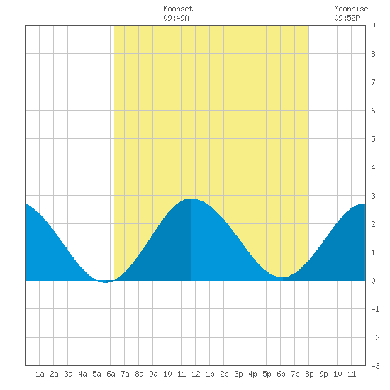 Old Plantation Light tide chart for Tuesday, August 12, 2025