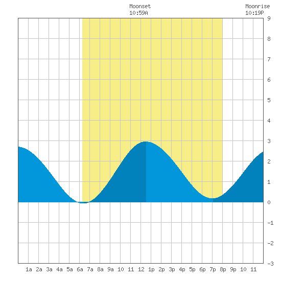 Old Plantation Light tide chart for Wednesday, August 13, 2025