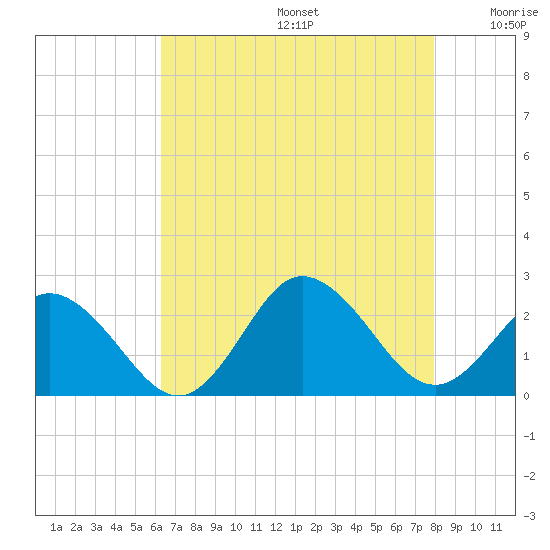 Old Plantation Light tide chart for Thursday, August 14, 2025