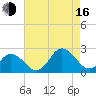 Old Plantation Light tide chart for Saturday, August 16, 2025