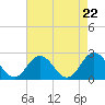 Old Plantation Light tide chart for Friday, August 22, 2025