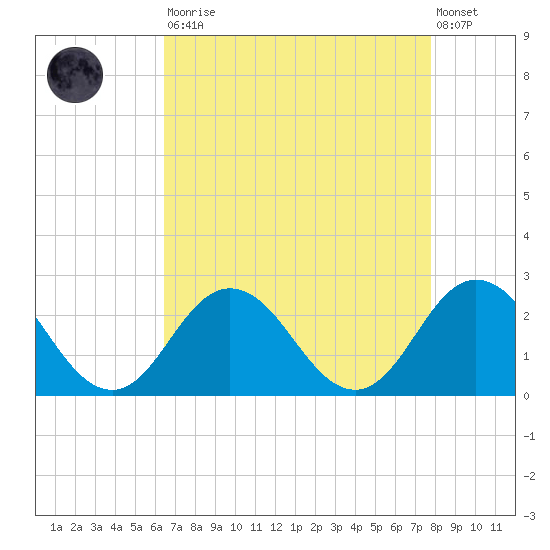Old Plantation Light tide chart for Saturday, August 23, 2025