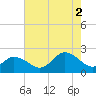 Old Plantation Light tide chart for Saturday, August 2, 2025