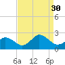 Old Plantation Light tide chart for Saturday, August 30, 2025
