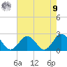 Old Plantation Light tide chart for Saturday, August 9, 2025