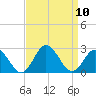 Old Plantation Light tide chart for Wednesday, September 10, 2025