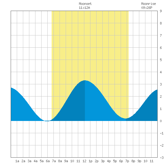 Old Plantation Light tide chart for Thursday, September 11, 2025