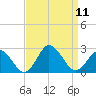 Old Plantation Light tide chart for Thursday, September 11, 2025