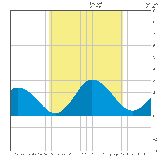 Old Plantation Light tide chart for Saturday, September 13, 2025