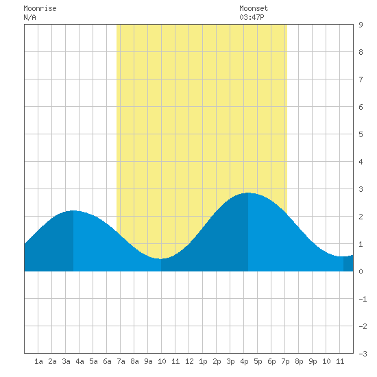 Old Plantation Light tide chart for Monday, September 15, 2025