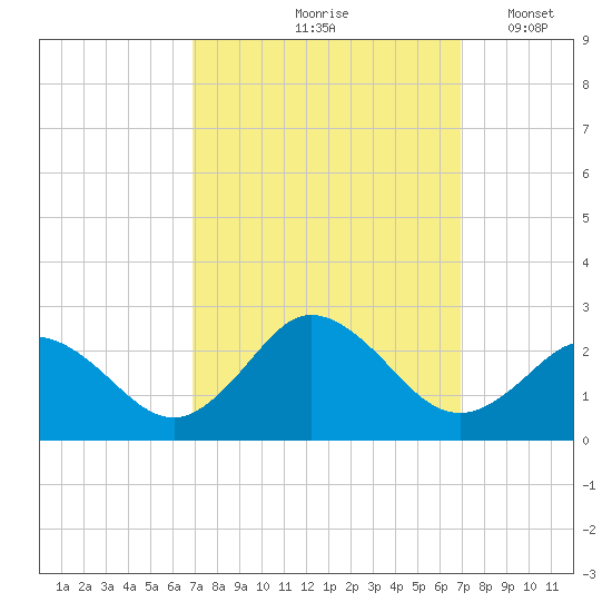 Old Plantation Light tide chart for Friday, September 26, 2025