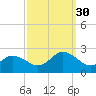 Old Plantation Light tide chart for Tuesday, September 30, 2025