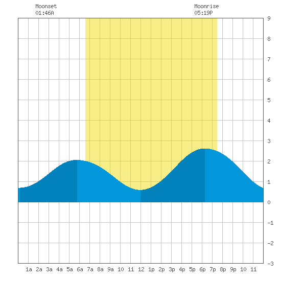 Old Plantation Light tide chart for Wednesday, September 3, 2025