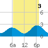 Old Plantation Light tide chart for Wednesday, September 3, 2025