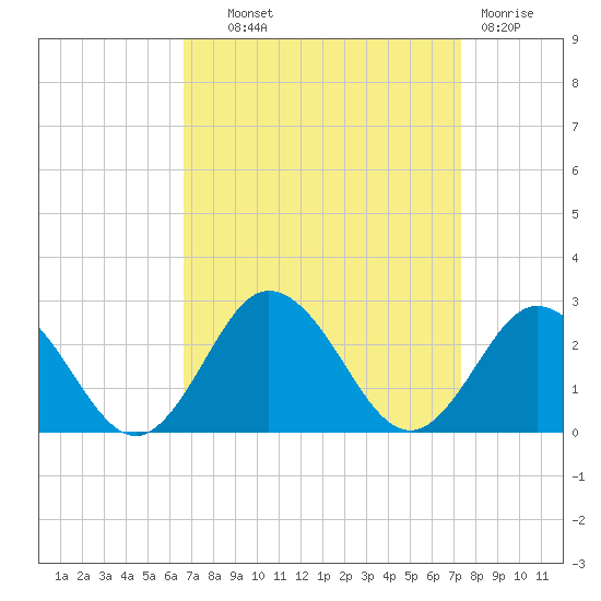 Old Plantation Light tide chart for Tuesday, September 9, 2025