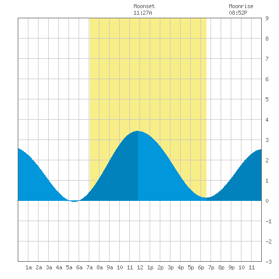 Old Plantation Light tide chart for Friday, October 10, 2025