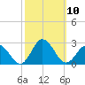Old Plantation Light tide chart for Friday, October 10, 2025