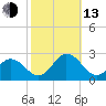 Old Plantation Light tide chart for Monday, October 13, 2025