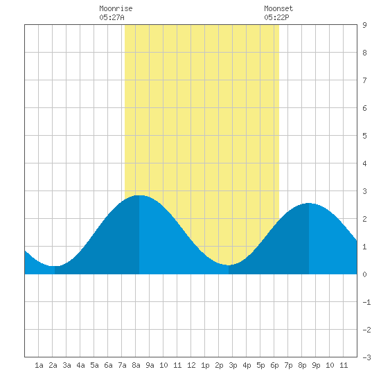 Old Plantation Light tide chart for Sunday, October 19, 2025