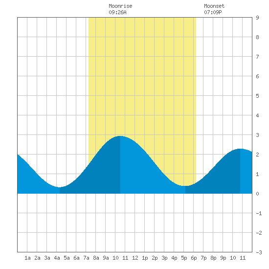 Old Plantation Light tide chart for Thursday, October 23, 2025