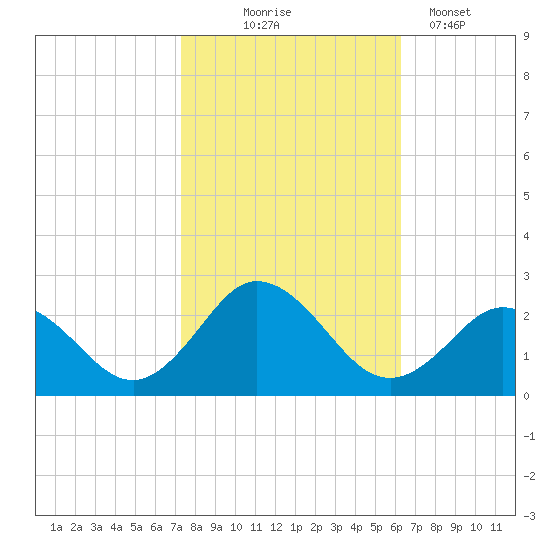 Old Plantation Light tide chart for Friday, October 24, 2025