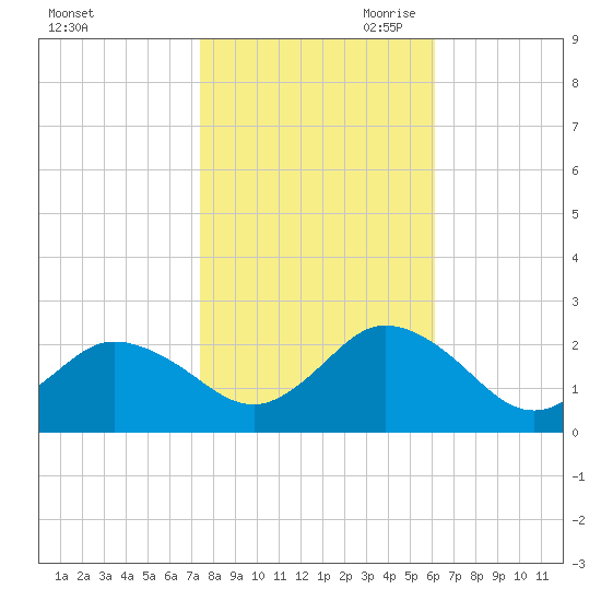 Old Plantation Light tide chart for Thursday, October 30, 2025