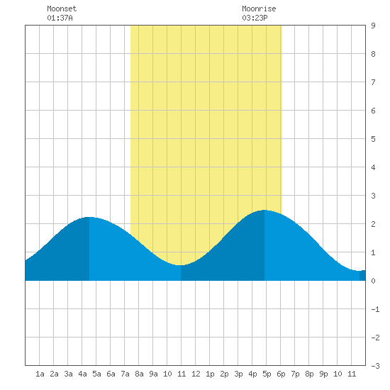 Old Plantation Light tide chart for Friday, October 31, 2025