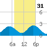 Old Plantation Light tide chart for Friday, October 31, 2025