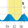 Old Plantation Light tide chart for Sunday, October 5, 2025