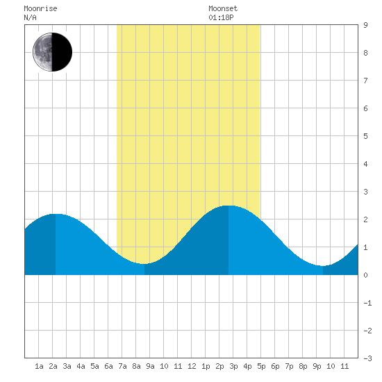 Old Plantation Light tide chart for Wednesday, November 12, 2025