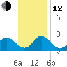 Old Plantation Light tide chart for Wednesday, November 12, 2025