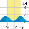 Old Plantation Light tide chart for Friday, November 14, 2025