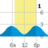 Old Plantation Light tide chart for Saturday, November 1, 2025