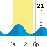 Old Plantation Light tide chart for Friday, November 21, 2025