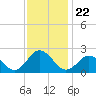 Old Plantation Light tide chart for Saturday, November 22, 2025