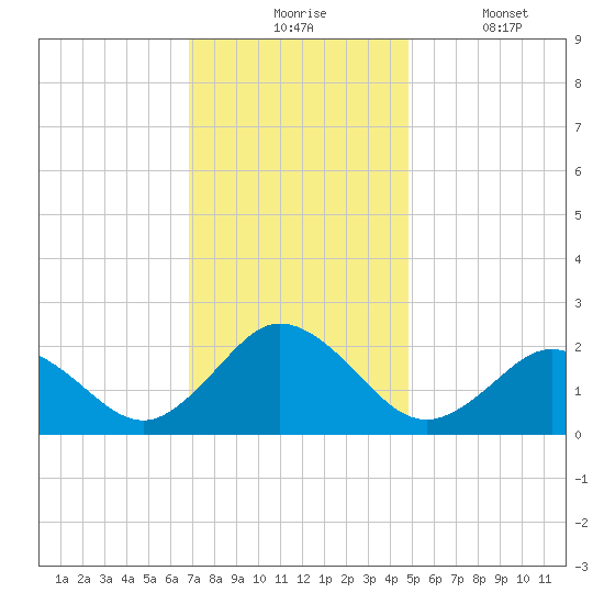 Old Plantation Light tide chart for Monday, November 24, 2025