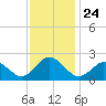 Old Plantation Light tide chart for Monday, November 24, 2025