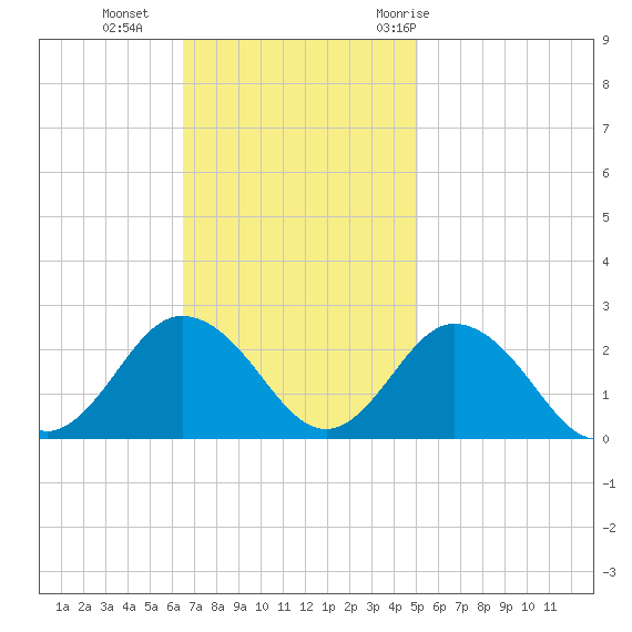 Old Plantation Light tide chart for Sunday, November 2, 2025