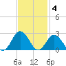 Old Plantation Light tide chart for Tuesday, November 4, 2025