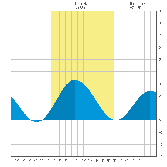 Old Plantation Light tide chart for Saturday, November 8, 2025