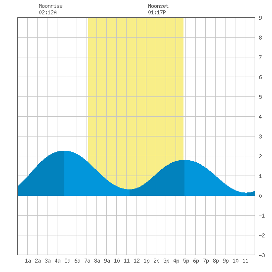 Old Plantation Light tide chart for Sunday, December 14, 2025