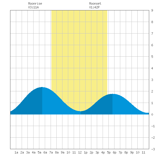 Old Plantation Light tide chart for Monday, December 15, 2025