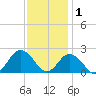 Old Plantation Light tide chart for Monday, December 1, 2025
