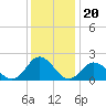 Old Plantation Light tide chart for Saturday, December 20, 2025
